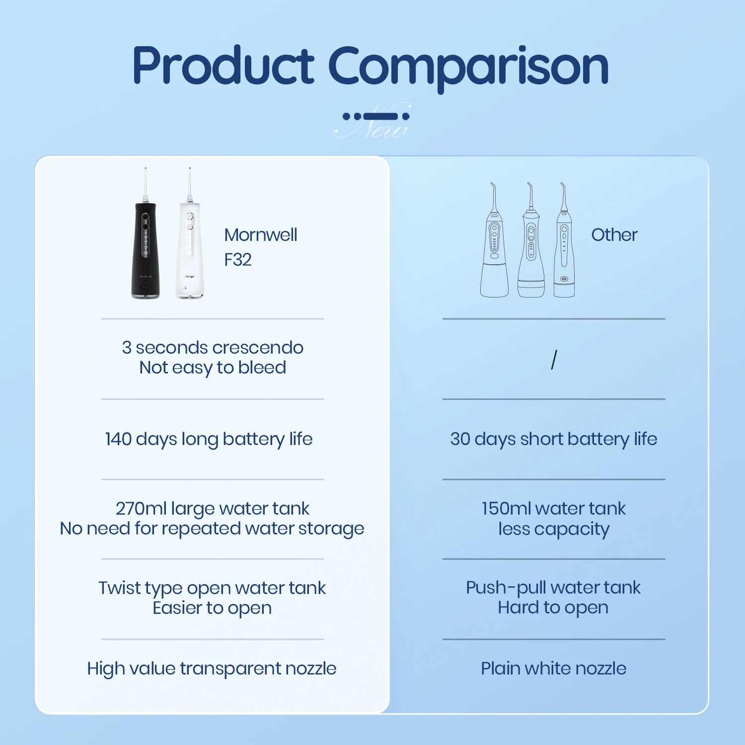 Mornwell 5032 Oral Irrigator Dental Teeth Whitening Home Appliance Sonic Water Flosser 270ML Tank Teeth Cleaner Dental Water Jet