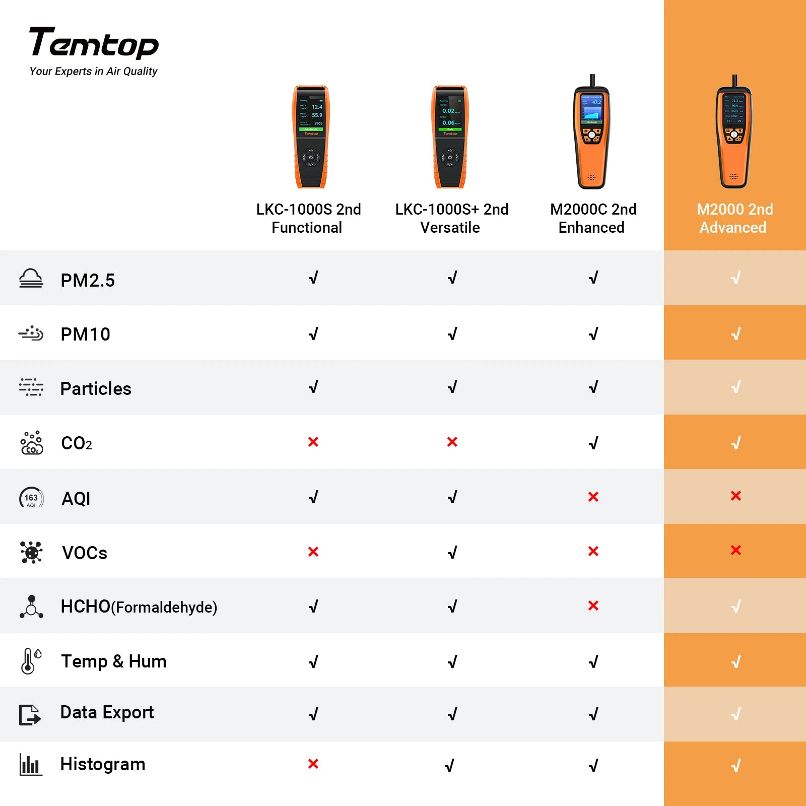 M2000 2nd Generation CO2 Meter Air Quality Monitor Air Analyzer PM2.5 PM10 HCHO Temp Humidity Data Export